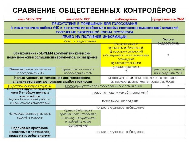 Сравнение общественно