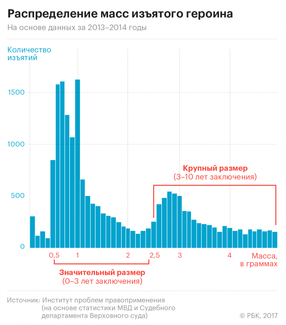 РБК: Эксперты увидели «сильный перекос» в наказаниях за наркотики в России