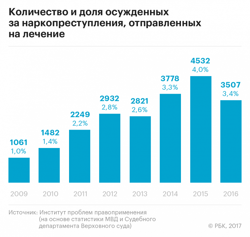 РБК: Эксперты увидели «сильный перекос» в наказаниях за наркотики в России