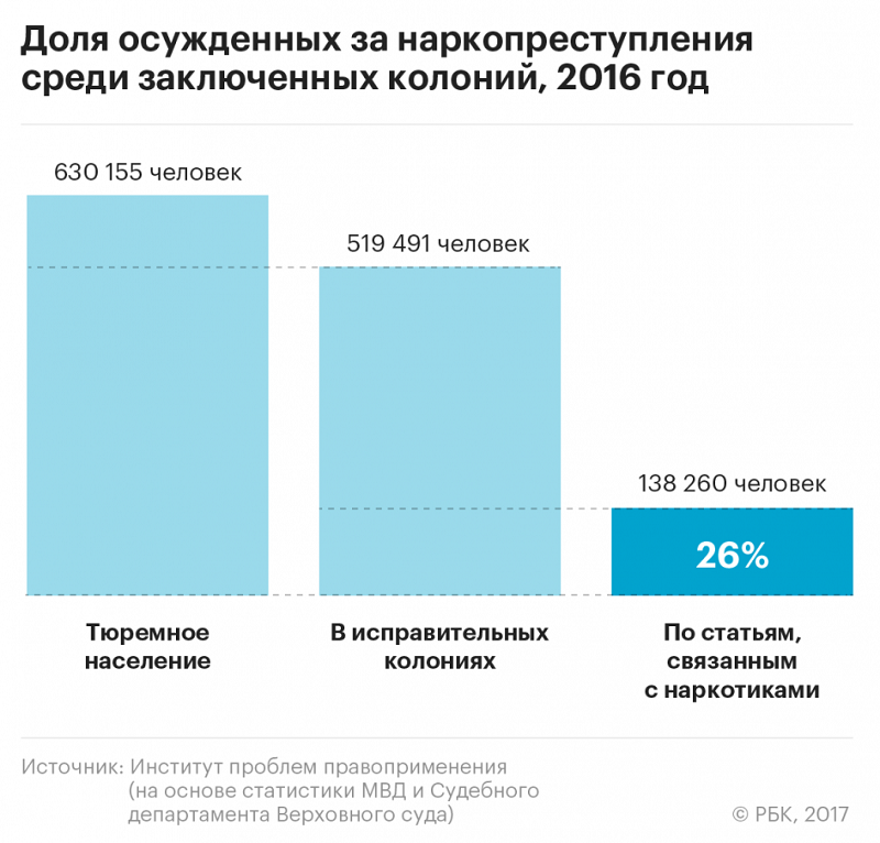 РБК: Эксперты увидели «сильный перекос» в наказаниях за наркотики в России