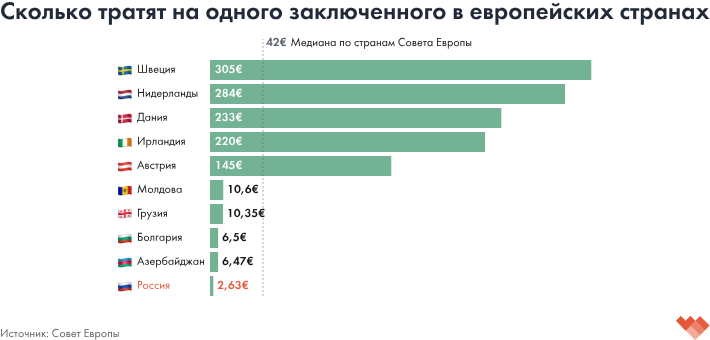 Россия в среднем тратит на одного заключенного почти в 120 раз меньше, чем Швеция